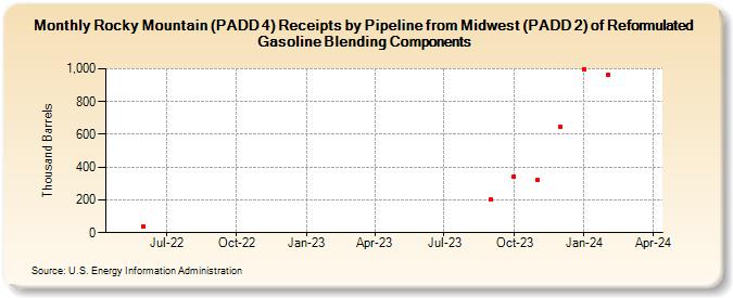 Rocky Mountain (PADD 4) Receipts by Pipeline from Midwest (PADD 2) of Reformulated Gasoline Blending Components (Thousand Barrels)