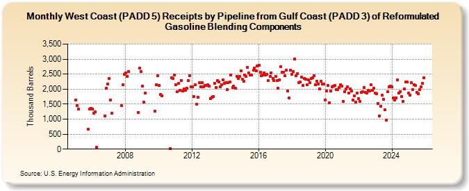 West Coast (PADD 5) Receipts by Pipeline from Gulf Coast (PADD 3) of Reformulated Gasoline Blending Components (Thousand Barrels)