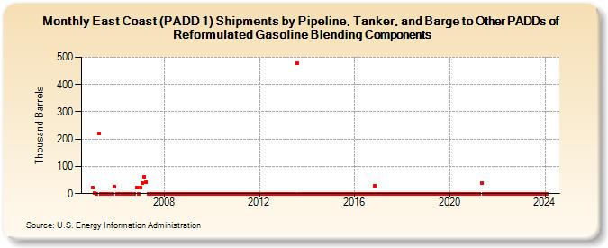 East Coast (PADD 1) Shipments by Pipeline, Tanker, and Barge to Other PADDs of Reformulated Gasoline Blending Components (Thousand Barrels)