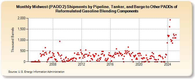 Midwest (PADD 2) Shipments by Pipeline, Tanker, and Barge to Other PADDs of Reformulated Gasoline Blending Components (Thousand Barrels)