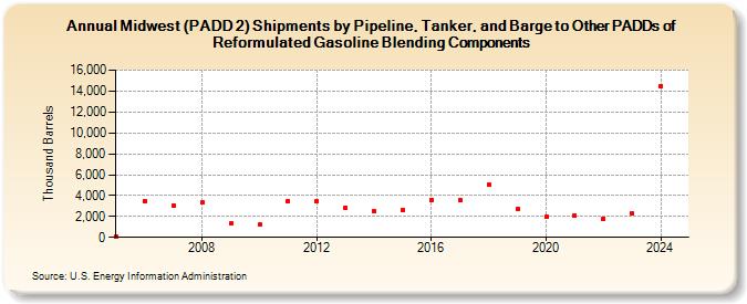 Midwest (PADD 2) Shipments by Pipeline, Tanker, and Barge to Other PADDs of Reformulated Gasoline Blending Components (Thousand Barrels)