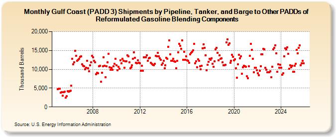 Gulf Coast (PADD 3) Shipments by Pipeline, Tanker, and Barge to Other PADDs of Reformulated Gasoline Blending Components (Thousand Barrels)