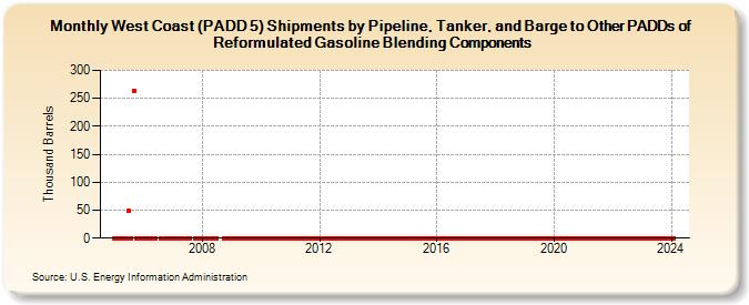 West Coast (PADD 5) Shipments by Pipeline, Tanker, and Barge to Other PADDs of Reformulated Gasoline Blending Components (Thousand Barrels)