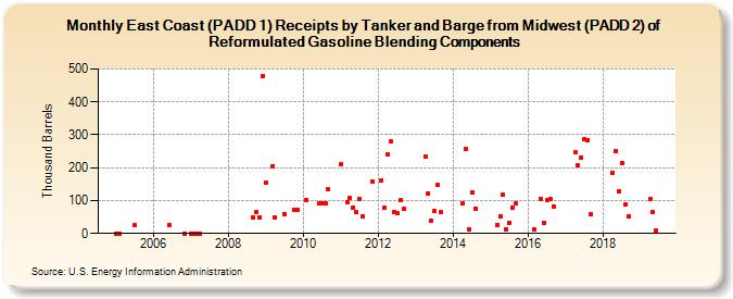 East Coast (PADD 1) Receipts by Tanker and Barge from Midwest (PADD 2) of Reformulated Gasoline Blending Components (Thousand Barrels)