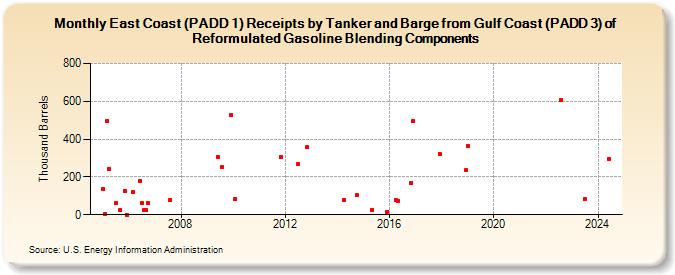 East Coast (PADD 1) Receipts by Tanker and Barge from Gulf Coast (PADD 3) of Reformulated Gasoline Blending Components (Thousand Barrels)