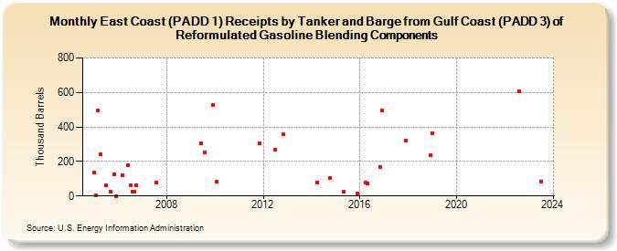 East Coast (PADD 1) Receipts by Tanker and Barge from Gulf Coast (PADD 3) of Reformulated Gasoline Blending Components (Thousand Barrels)
