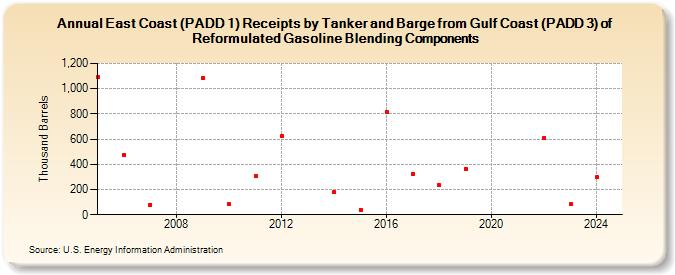 East Coast (PADD 1) Receipts by Tanker and Barge from Gulf Coast (PADD 3) of Reformulated Gasoline Blending Components (Thousand Barrels)