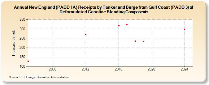 New England (PADD 1A) Receipts by Tanker and Barge from Gulf Coast (PADD 3) of Reformulated Gasoline Blending Components (Thousand Barrels)