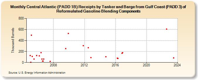 Central Atlantic (PADD 1B) Receipts by Tanker and Barge from Gulf Coast (PADD 3) of Reformulated Gasoline Blending Components (Thousand Barrels)