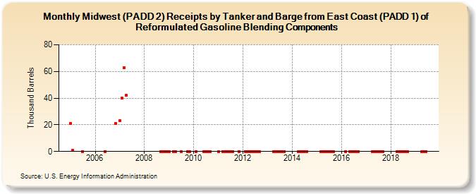 Midwest (PADD 2) Receipts by Tanker and Barge from East Coast (PADD 1) of Reformulated Gasoline Blending Components (Thousand Barrels)