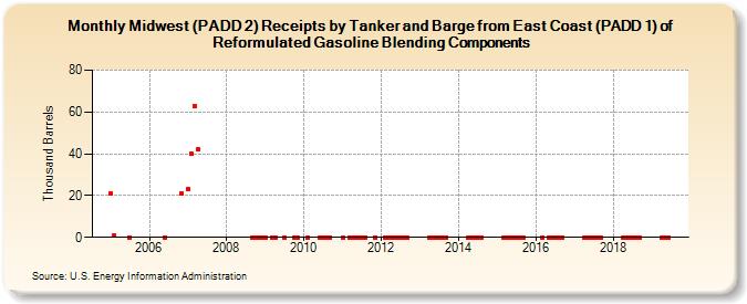 Midwest (PADD 2) Receipts by Tanker and Barge from East Coast (PADD 1) of Reformulated Gasoline Blending Components (Thousand Barrels)