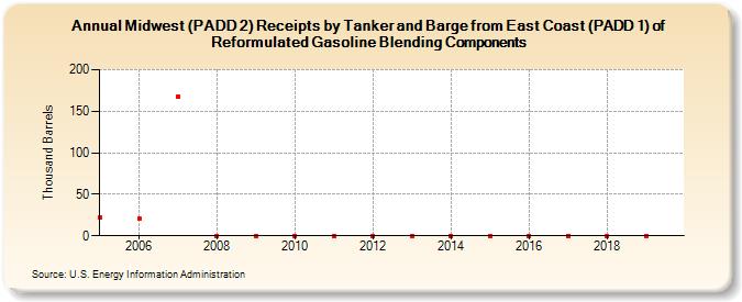Midwest (PADD 2) Receipts by Tanker and Barge from East Coast (PADD 1) of Reformulated Gasoline Blending Components (Thousand Barrels)