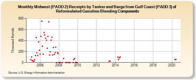 Midwest (PADD 2) Receipts by Tanker and Barge from Gulf Coast (PADD 3) of Reformulated Gasoline Blending Components (Thousand Barrels)
