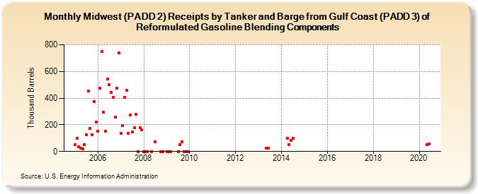 Midwest (PADD 2) Receipts by Tanker and Barge from Gulf Coast (PADD 3) of Reformulated Gasoline Blending Components (Thousand Barrels)