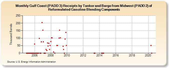 Gulf Coast (PADD 3) Receipts by Tanker and Barge from Midwest (PADD 2) of Reformulated Gasoline Blending Components (Thousand Barrels)