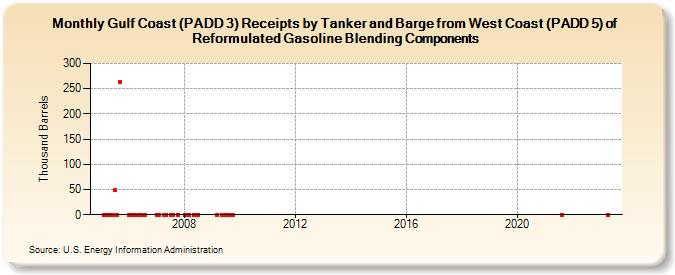 Gulf Coast (PADD 3) Receipts by Tanker and Barge from West Coast (PADD 5) of Reformulated Gasoline Blending Components (Thousand Barrels)