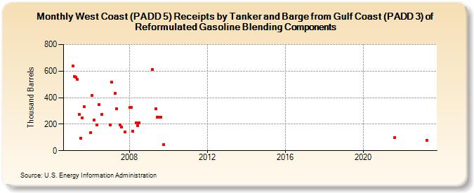 West Coast (PADD 5) Receipts by Tanker and Barge from Gulf Coast (PADD 3) of Reformulated Gasoline Blending Components (Thousand Barrels)