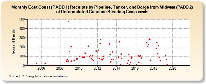 East Coast (PADD 1) Receipts by Pipeline, Tanker, and Barge from Midwest (PADD 2) of Reformulated Gasoline Blending Components (Thousand Barrels)