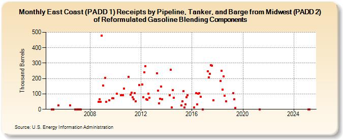 East Coast (PADD 1) Receipts by Pipeline, Tanker, and Barge from Midwest (PADD 2) of Reformulated Gasoline Blending Components (Thousand Barrels)