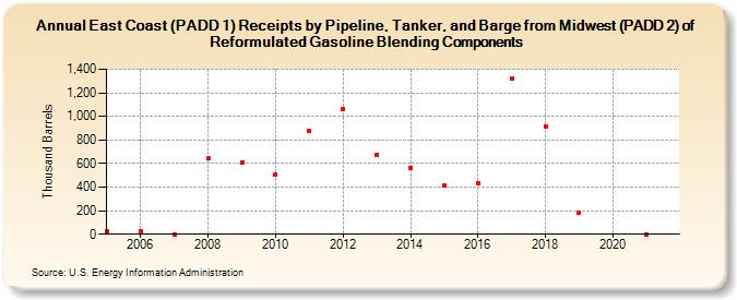 East Coast (PADD 1) Receipts by Pipeline, Tanker, and Barge from Midwest (PADD 2) of Reformulated Gasoline Blending Components (Thousand Barrels)