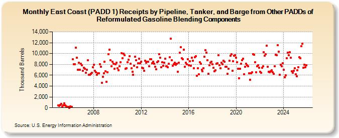 East Coast (PADD 1) Receipts by Pipeline, Tanker, and Barge from Other PADDs of Reformulated Gasoline Blending Components (Thousand Barrels)