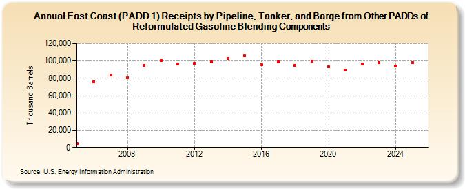 East Coast (PADD 1) Receipts by Pipeline, Tanker, and Barge from Other PADDs of Reformulated Gasoline Blending Components (Thousand Barrels)