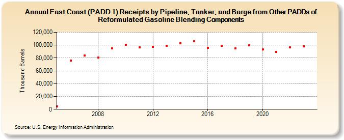 East Coast (PADD 1) Receipts by Pipeline, Tanker, and Barge from Other PADDs of Reformulated Gasoline Blending Components (Thousand Barrels)