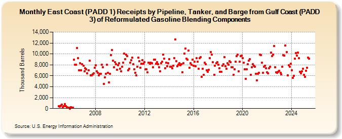 East Coast (PADD 1) Receipts by Pipeline, Tanker, and Barge from Gulf Coast (PADD 3) of Reformulated Gasoline Blending Components (Thousand Barrels)