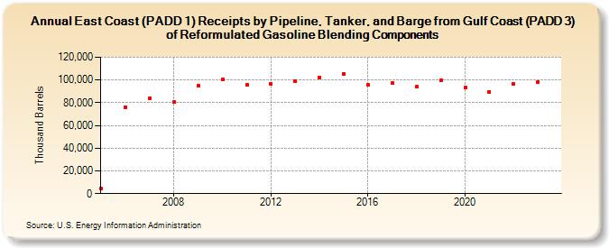East Coast (PADD 1) Receipts by Pipeline, Tanker, and Barge from Gulf Coast (PADD 3) of Reformulated Gasoline Blending Components (Thousand Barrels)