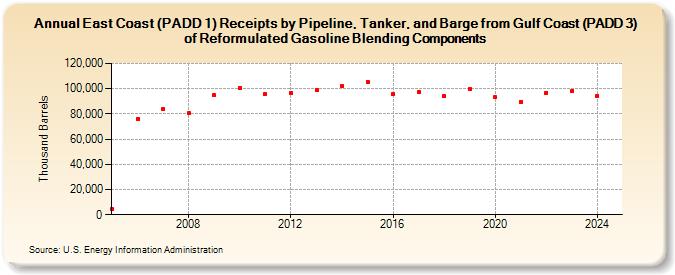 East Coast (PADD 1) Receipts by Pipeline, Tanker, and Barge from Gulf Coast (PADD 3) of Reformulated Gasoline Blending Components (Thousand Barrels)