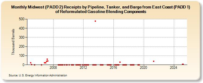 Midwest (PADD 2) Receipts by Pipeline, Tanker, and Barge from East Coast (PADD 1) of Reformulated Gasoline Blending Components (Thousand Barrels)