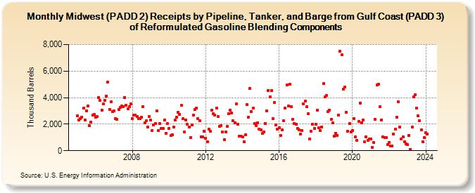 Midwest (PADD 2) Receipts by Pipeline, Tanker, and Barge from Gulf Coast (PADD 3) of Reformulated Gasoline Blending Components (Thousand Barrels)