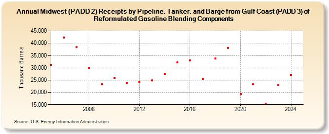 Midwest (PADD 2) Receipts by Pipeline, Tanker, and Barge from Gulf Coast (PADD 3) of Reformulated Gasoline Blending Components (Thousand Barrels)