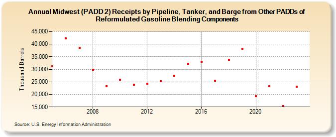 Midwest (PADD 2) Receipts by Pipeline, Tanker, and Barge from Other PADDs of Reformulated Gasoline Blending Components (Thousand Barrels)