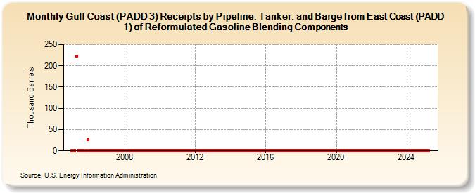 Gulf Coast (PADD 3) Receipts by Pipeline, Tanker, and Barge from East Coast (PADD 1) of Reformulated Gasoline Blending Components (Thousand Barrels)