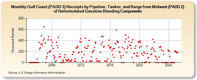 Gulf Coast (PADD 3) Receipts by Pipeline, Tanker, and Barge from Midwest (PADD 2) of Reformulated Gasoline Blending Components (Thousand Barrels)