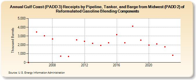 Gulf Coast (PADD 3) Receipts by Pipeline, Tanker, and Barge from Midwest (PADD 2) of Reformulated Gasoline Blending Components (Thousand Barrels)