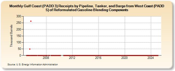 Gulf Coast (PADD 3) Receipts by Pipeline, Tanker, and Barge from West Coast (PADD 5) of Reformulated Gasoline Blending Components (Thousand Barrels)