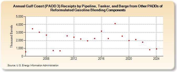 Gulf Coast (PADD 3) Receipts by Pipeline, Tanker, and Barge from Other PADDs of Reformulated Gasoline Blending Components (Thousand Barrels)