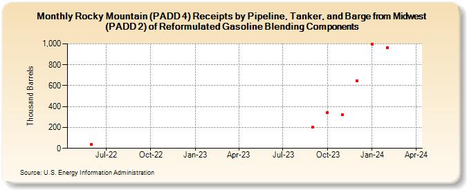 Rocky Mountain (PADD 4) Receipts by Pipeline, Tanker, and Barge from Midwest (PADD 2) of Reformulated Gasoline Blending Components (Thousand Barrels)