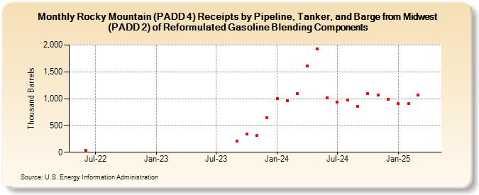 Rocky Mountain (PADD 4) Receipts by Pipeline, Tanker, and Barge from Midwest (PADD 2) of Reformulated Gasoline Blending Components (Thousand Barrels)