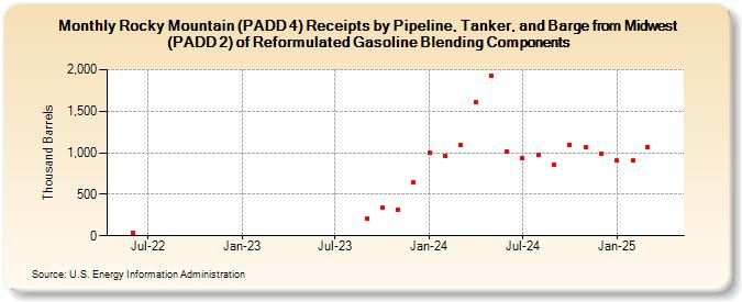 Rocky Mountain (PADD 4) Receipts by Pipeline, Tanker, and Barge from Midwest (PADD 2) of Reformulated Gasoline Blending Components (Thousand Barrels)