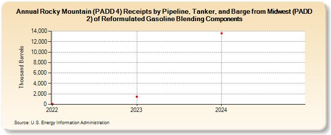 Rocky Mountain (PADD 4) Receipts by Pipeline, Tanker, and Barge from Midwest (PADD 2) of Reformulated Gasoline Blending Components (Thousand Barrels)