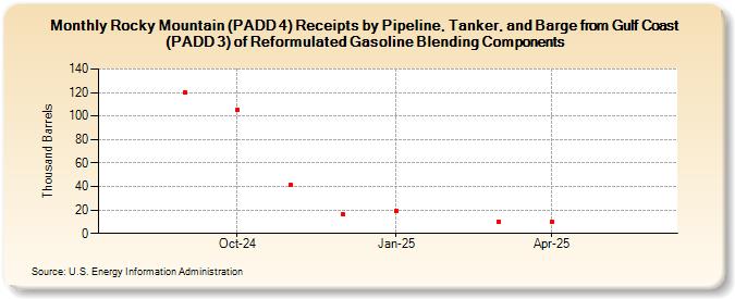 Rocky Mountain (PADD 4) Receipts by Pipeline, Tanker, and Barge from Gulf Coast (PADD 3) of Reformulated Gasoline Blending Components (Thousand Barrels)