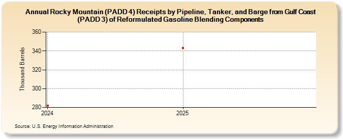 Rocky Mountain (PADD 4) Receipts by Pipeline, Tanker, and Barge from Gulf Coast (PADD 3) of Reformulated Gasoline Blending Components (Thousand Barrels)
