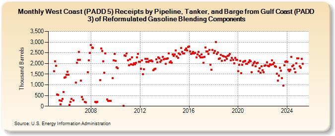 West Coast (PADD 5) Receipts by Pipeline, Tanker, and Barge from Gulf Coast (PADD 3) of Reformulated Gasoline Blending Components (Thousand Barrels)