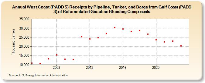 West Coast (PADD 5) Receipts by Pipeline, Tanker, and Barge from Gulf Coast (PADD 3) of Reformulated Gasoline Blending Components (Thousand Barrels)