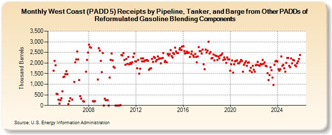 West Coast (PADD 5) Receipts by Pipeline, Tanker, and Barge from Other PADDs of Reformulated Gasoline Blending Components (Thousand Barrels)