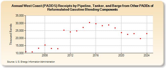 West Coast (PADD 5) Receipts by Pipeline, Tanker, and Barge from Other PADDs of Reformulated Gasoline Blending Components (Thousand Barrels)