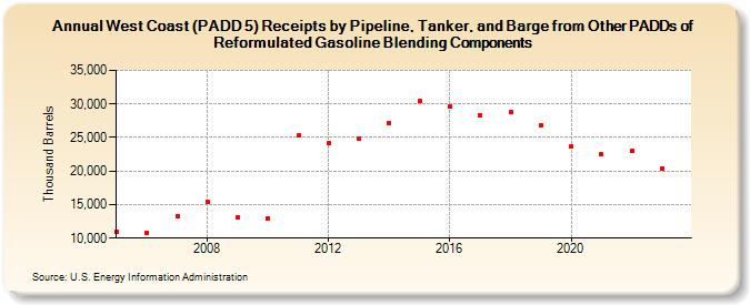 West Coast (PADD 5) Receipts by Pipeline, Tanker, and Barge from Other PADDs of Reformulated Gasoline Blending Components (Thousand Barrels)